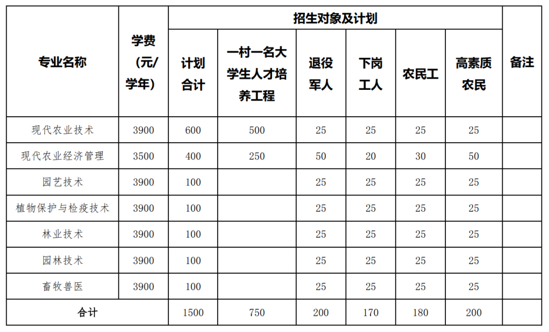 安徽农业大学分数线_安徽农业大学分数线多少_安徽农业大学最低分数线