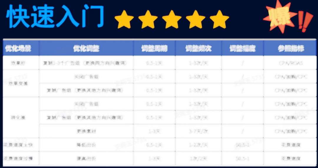 玉姐专讲：大预算小出价，让你不再消耗崩盘！