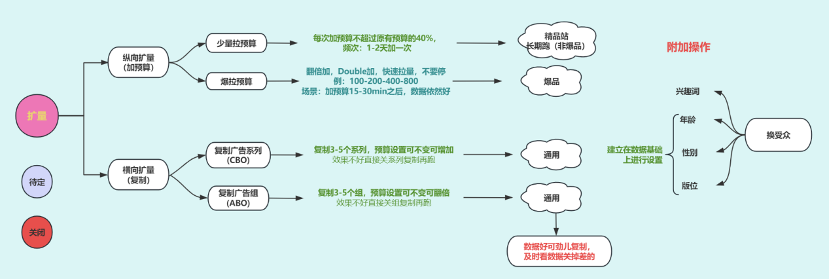 玉姐专讲：大预算小出价，让你不再消耗崩盘！