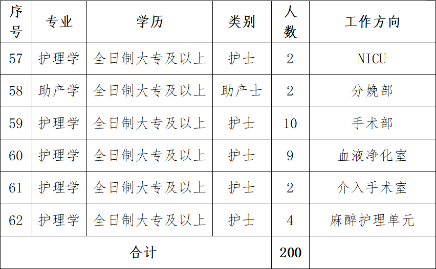 2022年驻马店市中心医院公开招聘200名人事代理护士简章