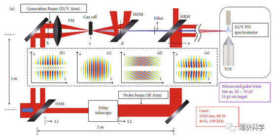 环形高重频高平均功率激光驱动下的高通量阿秒脉冲 行业新闻 第2张