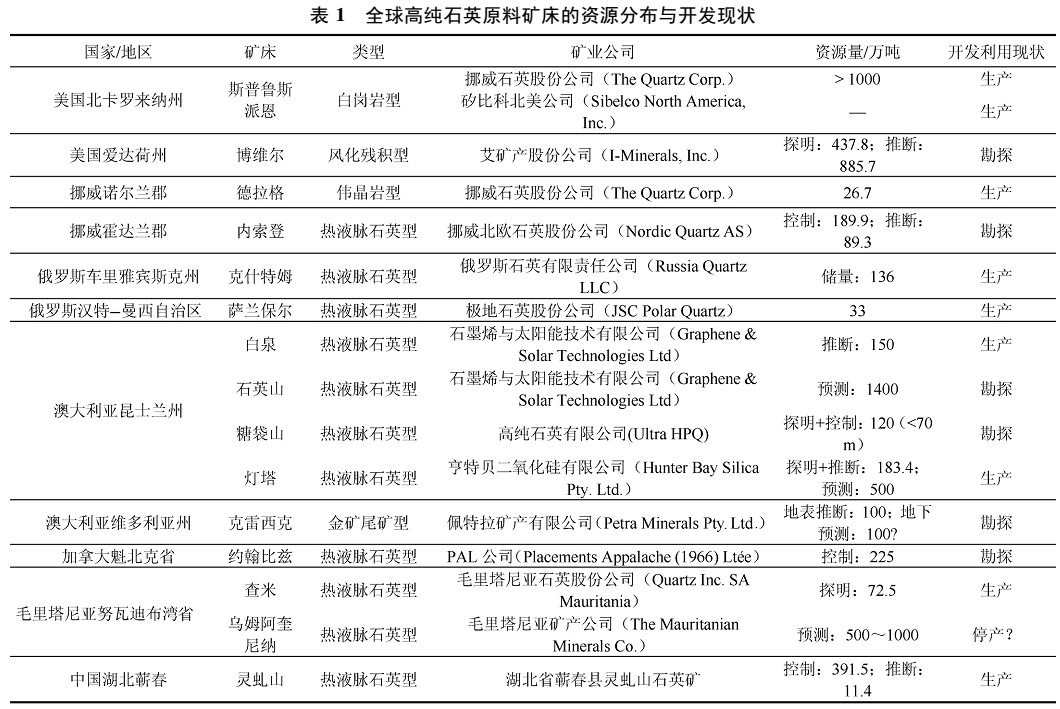 全球高純石英原料礦的資源分布與開發情況的圖2