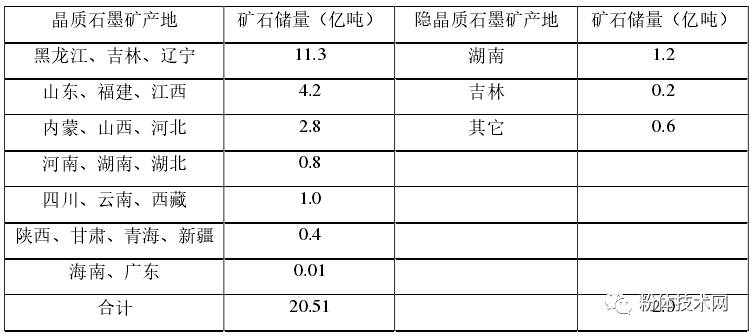 【石墨产业】全球及中国石墨矿资源分布概况(最新,最全,最详细)