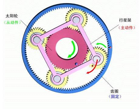 阅读完这篇文章,你就应该了解行星减速机了