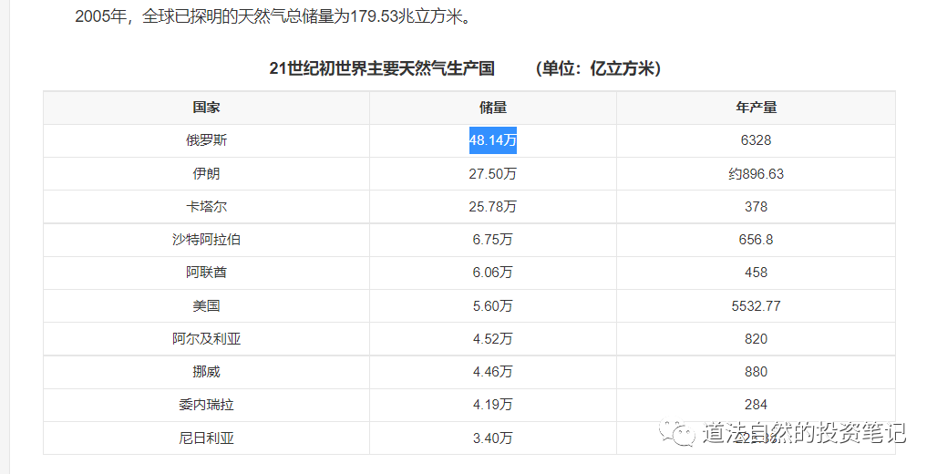 浅谈原油和天然气的图1