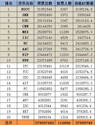 區塊鏈正在烈火烹油，數字幣卻早如墮冰窟 科技 第4張