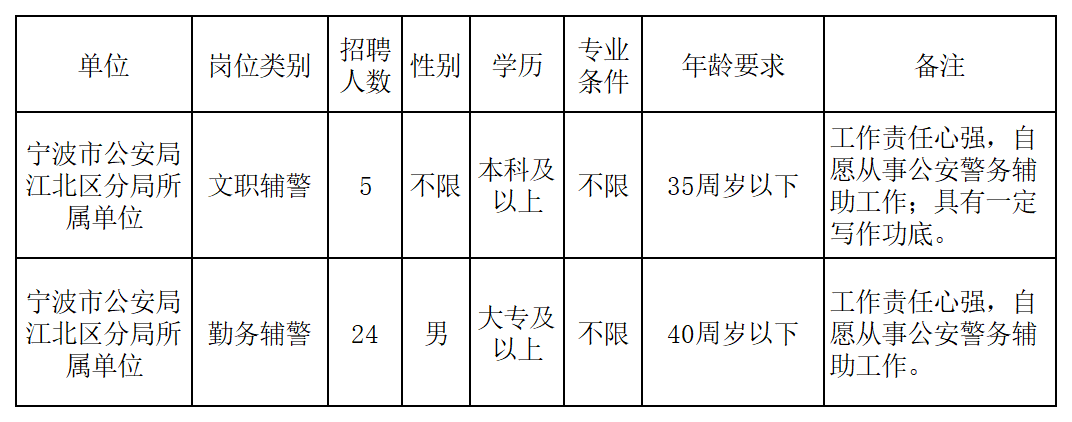 附件1：宁波市公安局江北区分局招_Sheet1.png