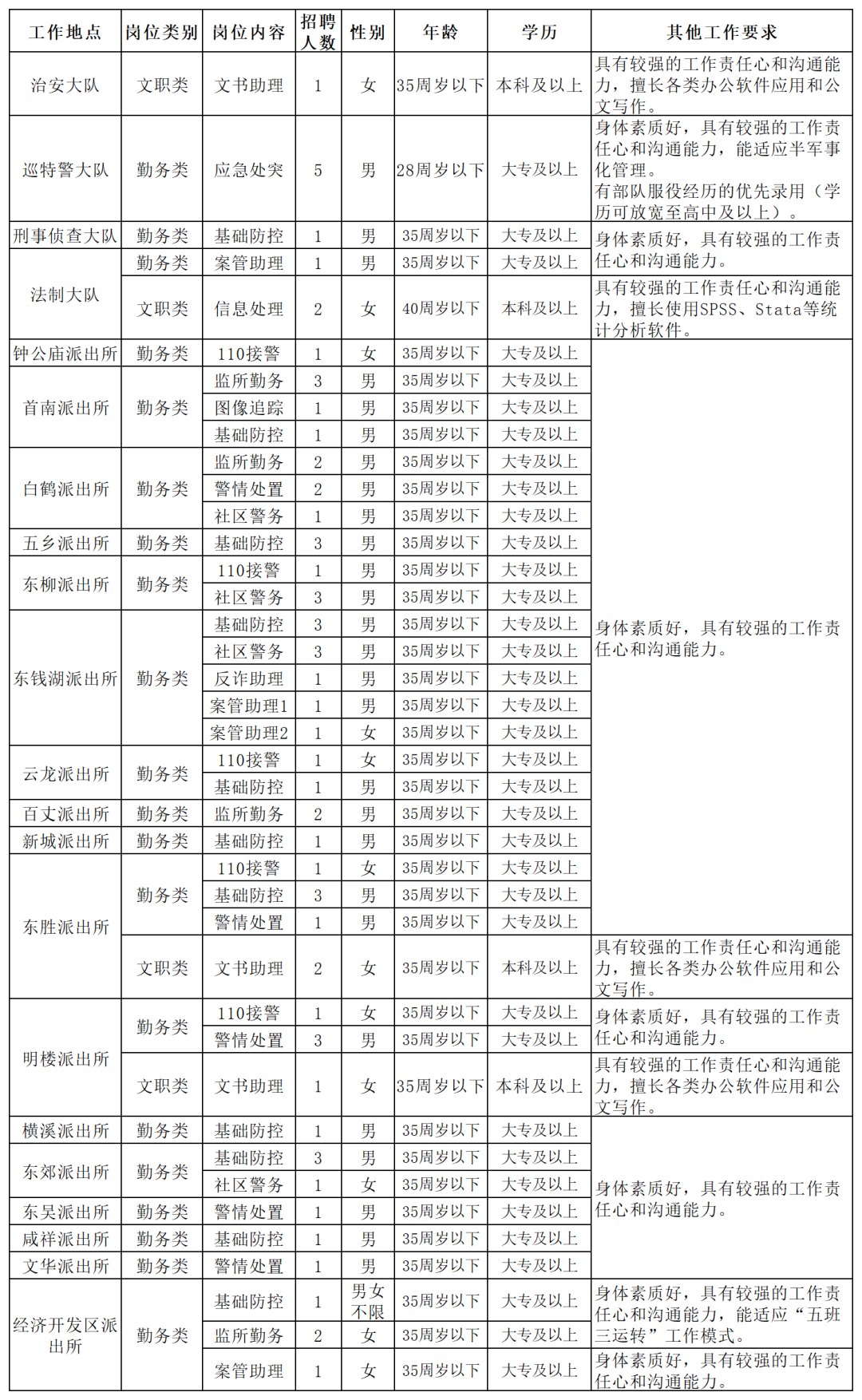 附件1：宁波市公安局鄞州区分局招_招聘一览表.png