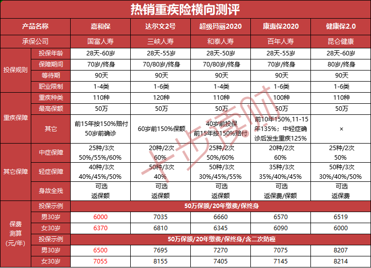 【十步读财】国富嘉和保，这款重疾险巨便宜！不给别家留后路