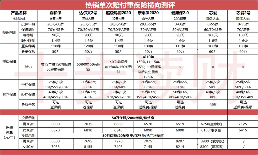 【十步读财】重磅！2019年度单次赔付重疾险榜单