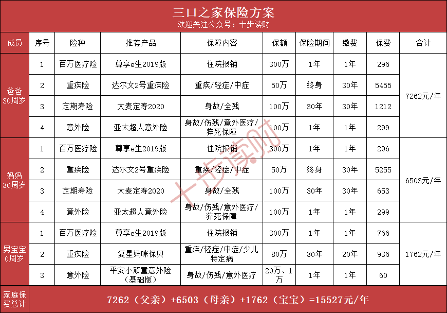 【十步读财】家庭年收入20万，怎么配置保险方案？