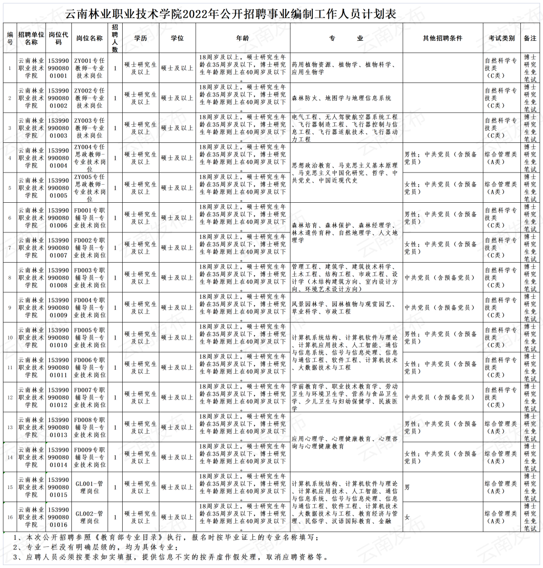 全都有编制云南最新招聘信息汇总附岗位表