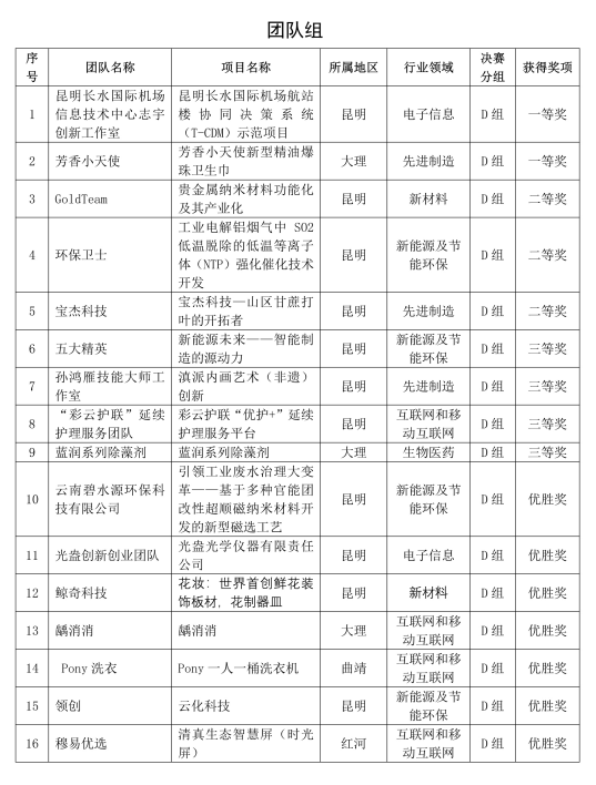 创新创业项目名字有什么_2016西安创新创业项目展官网_如何进行大学生创新创业项目
