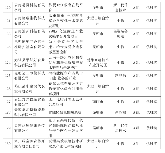 2016西安创新创业项目展官网_创新创业项目名字有什么_如何进行大学生创新创业项目