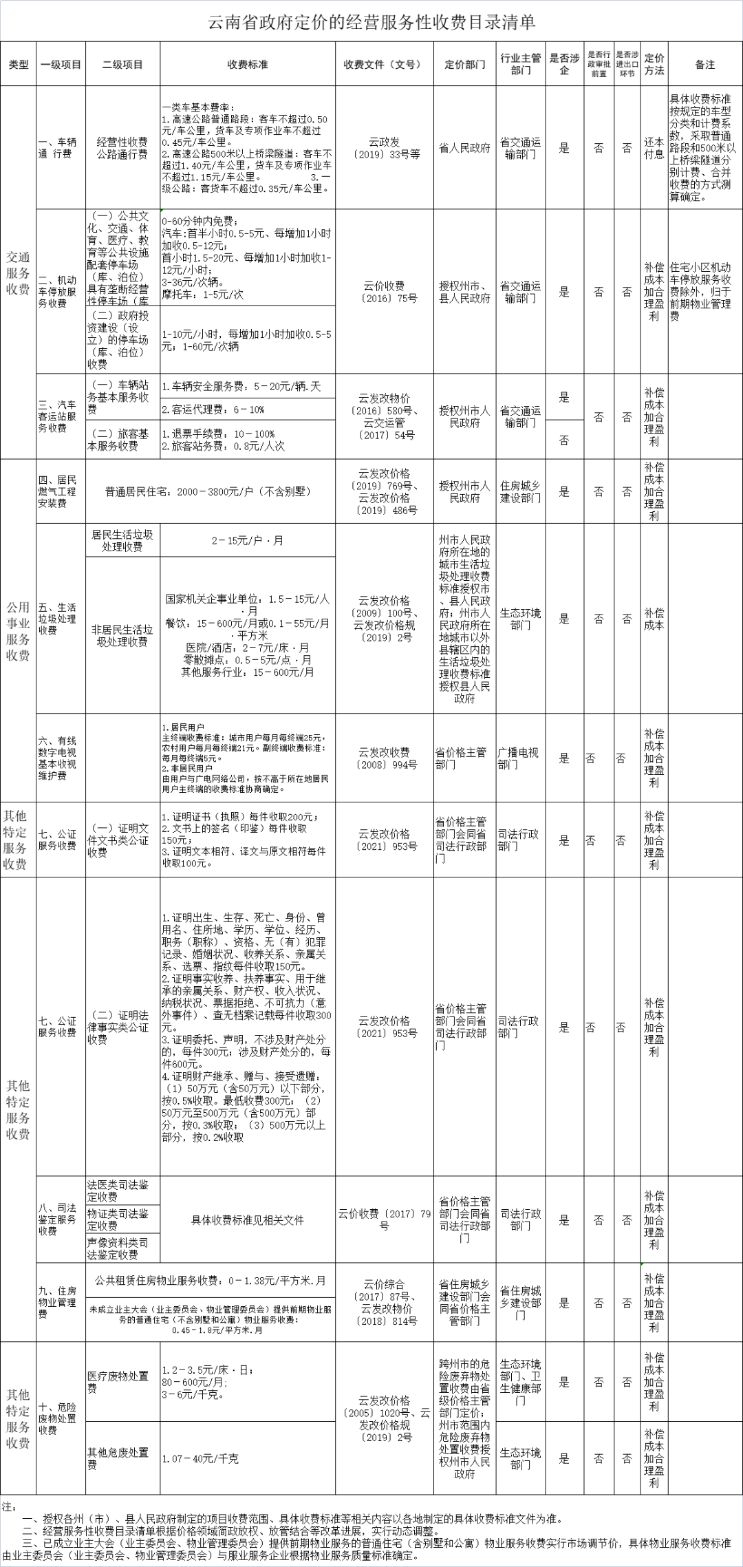 云南明确 不超1 8元 举报电话公布 你家呢 全网搜