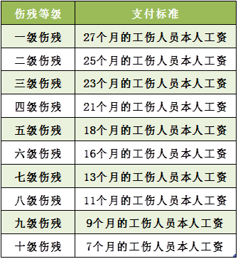 又工伤了,还能再享受一次性伤残补助金吗?