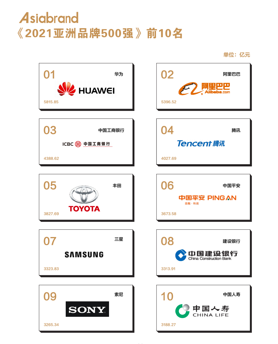 “2021亚洲品牌500强”分析报告之世界与亚洲经济形势分析(图1)