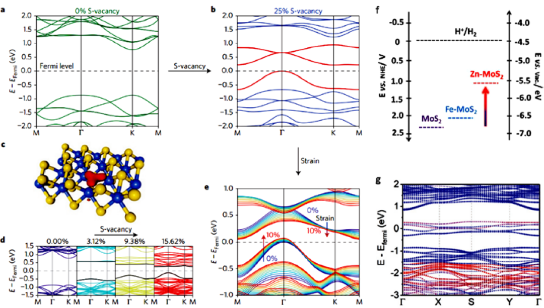中科大王功名教授nano research综述:如何调控mos2电化学析氢性能,电