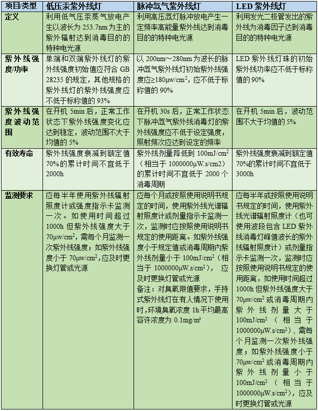 紫外线消毒车怎么安装朱仁义｜移动式紫外线消毒器应用及相关标准_https://www.jmylbn.com_新闻资讯_第3张