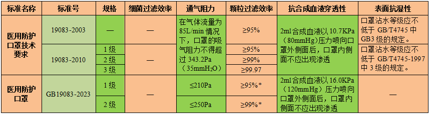 医用外科怎么绑带医用口罩新标准，新在哪里？_https://www.jmylbn.com_新闻资讯_第3张