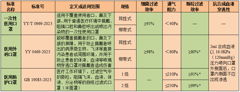 医用外科怎么绑带医用口罩新标准，新在哪里？_https://www.jmylbn.com_新闻资讯_第5张