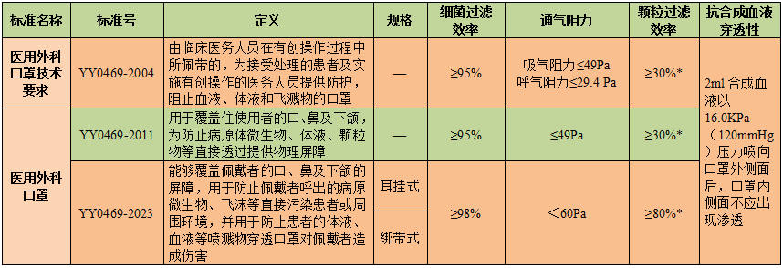 医用外科怎么绑带医用口罩新标准，新在哪里？_https://www.jmylbn.com_新闻资讯_第2张
