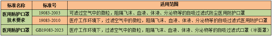 医用外科怎么绑带医用口罩新标准，新在哪里？_https://www.jmylbn.com_新闻资讯_第4张