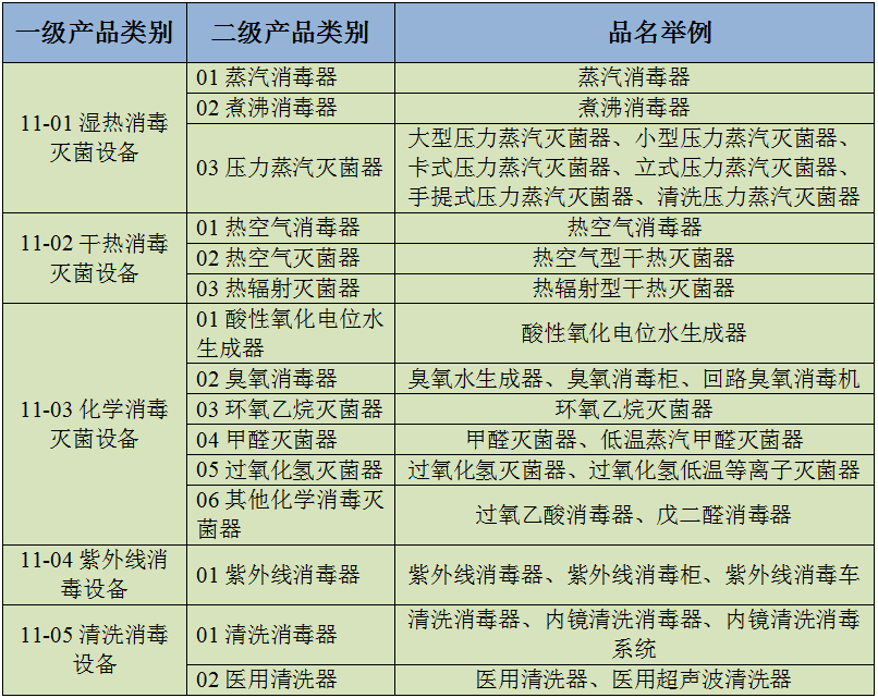 医疗器械消毒用什么顾健丨放管服新形势下医疗机构使用的消毒产品索证要求_https://www.jmylbn.com_新闻资讯_第3张
