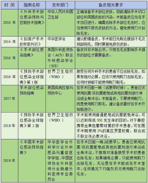 备皮刀怎么使用如何规范进行术前皮肤准备？又不增加手术部位感染（SSI）风险_https://www.jmylbn.com_新闻资讯_第4张