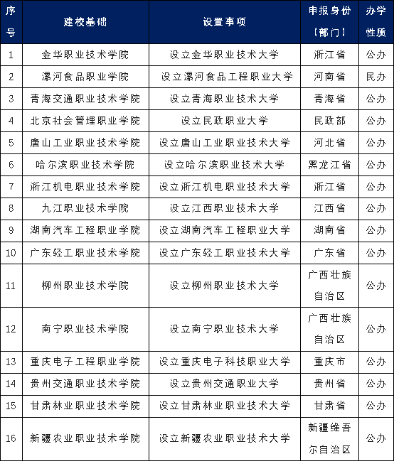 23重庆工业职业技术学院拟更名升本5月20日,重庆市教育委员会发布