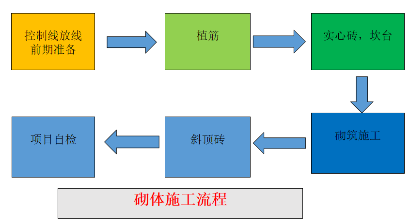 二次結(jié)構(gòu)如何施工？詳細(xì)總結(jié)，建議收藏！的圖21