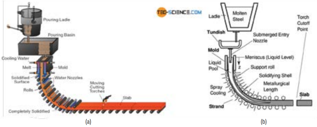 连铸增强型数字孪生解决方案的图1