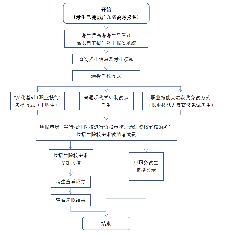 广州贸易技术学院分数线_广东经贸学院分数线_2023年广东经济贸易职业技术学校录取分数线