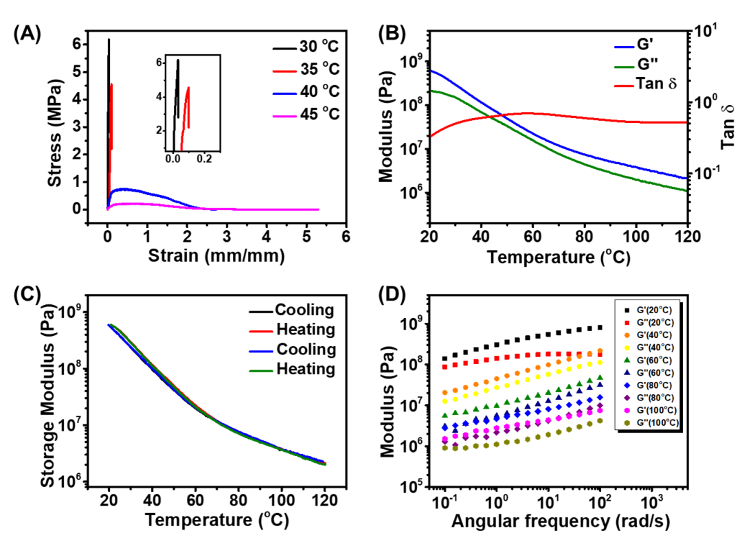 南京大學(xué)李承輝教授課題組CEJ：粘性可調(diào)的變剛度復(fù)合材料的圖2