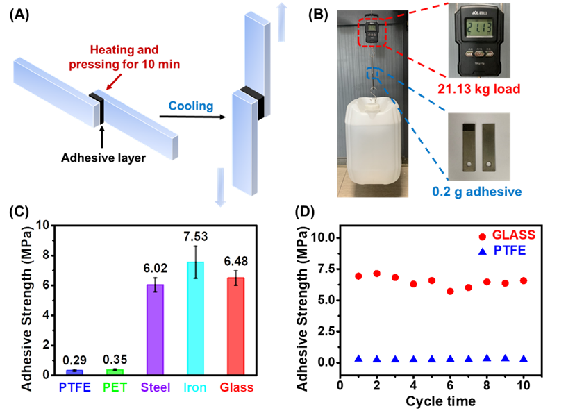 南京大學(xué)李承輝教授課題組CEJ：粘性可調(diào)的變剛度復(fù)合材料的圖3
