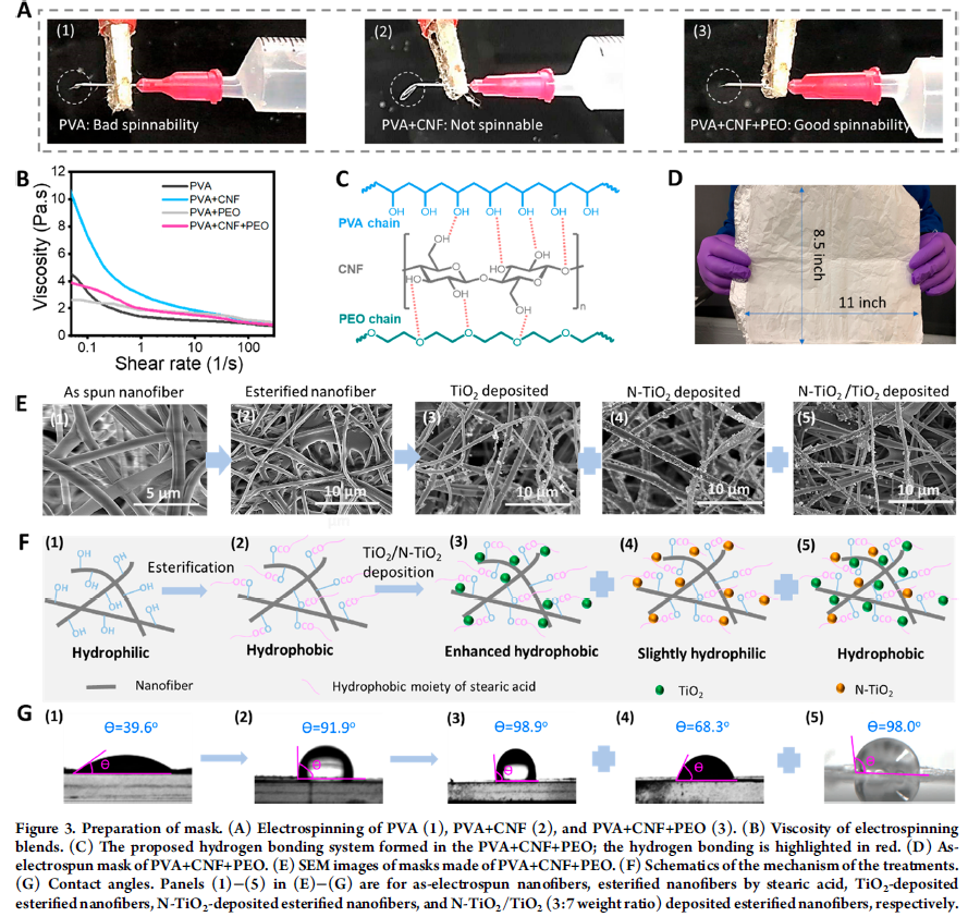 美国东北大学祝红丽教授课题组ACS Nano：光催化可再生的自清洁、可重复使用、可生物降解的抗菌防疫口罩的图3
