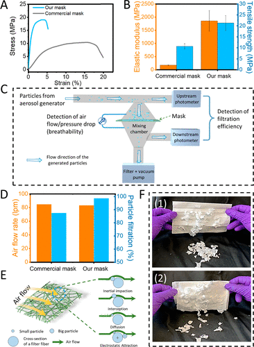 美国东北大学祝红丽教授课题组ACS Nano：光催化可再生的自清洁、可重复使用、可生物降解的抗菌防疫口罩的图5
