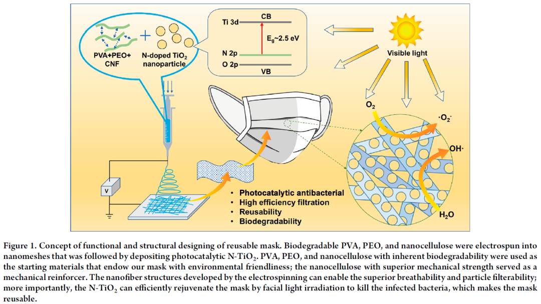 美国东北大学祝红丽教授课题组ACS Nano：光催化可再生的自清洁、可重复使用、可生物降解的抗菌防疫口罩的图2