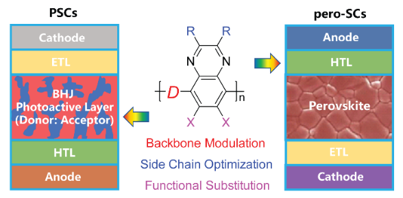 中科院化学所李永舫院士和郑大孙晨凯博士《Adv. Mater.》：基于喹喔啉单元的D-A共聚物在有机/钙钛矿太阳能电池中的应用的图1