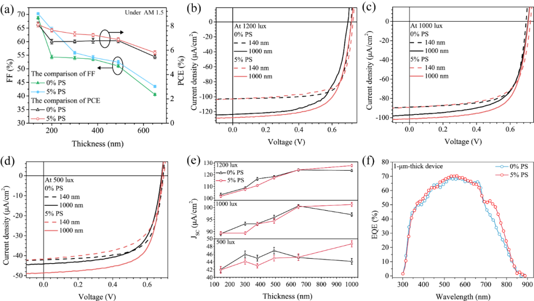 山东大学郝晓涛教授、殷航教授团队JMCA：在厚膜室内有机光伏电池的研究中取得新进展的图1