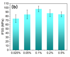 吉大王贵宾教授 CSTE：碳纤维表面电化学直接接枝大分子结晶性聚芳醚酮改善聚醚醚酮/碳纤维复材界面性能的图4