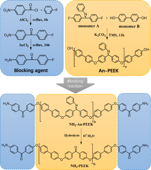 吉大王贵宾教授 CSTE：碳纤维表面电化学直接接枝大分子结晶性聚芳醚酮改善聚醚醚酮/碳纤维复材界面性能的图2