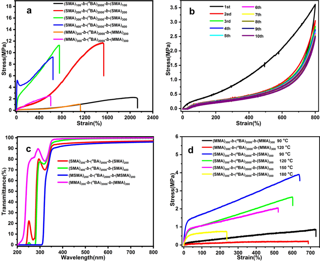 吉林大学张越涛教授课题组《Angew》：一步法合成木质素基耐高温防紫外三嵌段热塑性弹性体的图5