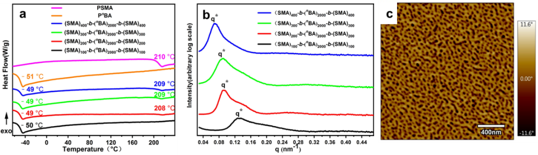 吉林大学张越涛教授课题组《Angew》：一步法合成木质素基耐高温防紫外三嵌段热塑性弹性体的图4