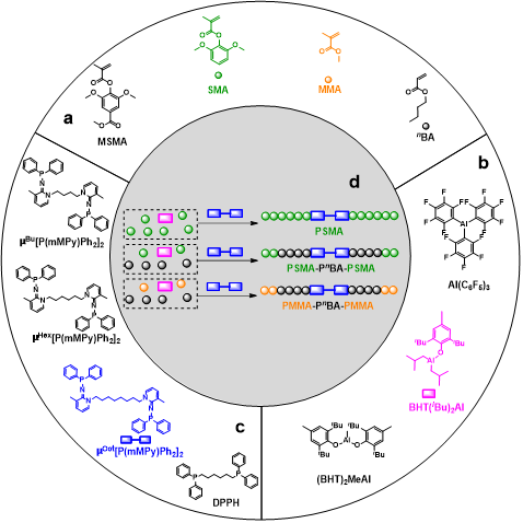 吉林大学张越涛教授课题组《Angew》：一步法合成木质素基耐高温防紫外三嵌段热塑性弹性体的图1
