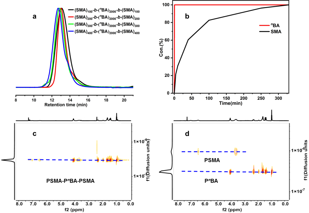 吉林大学张越涛教授课题组《Angew》：一步法合成木质素基耐高温防紫外三嵌段热塑性弹性体的图3