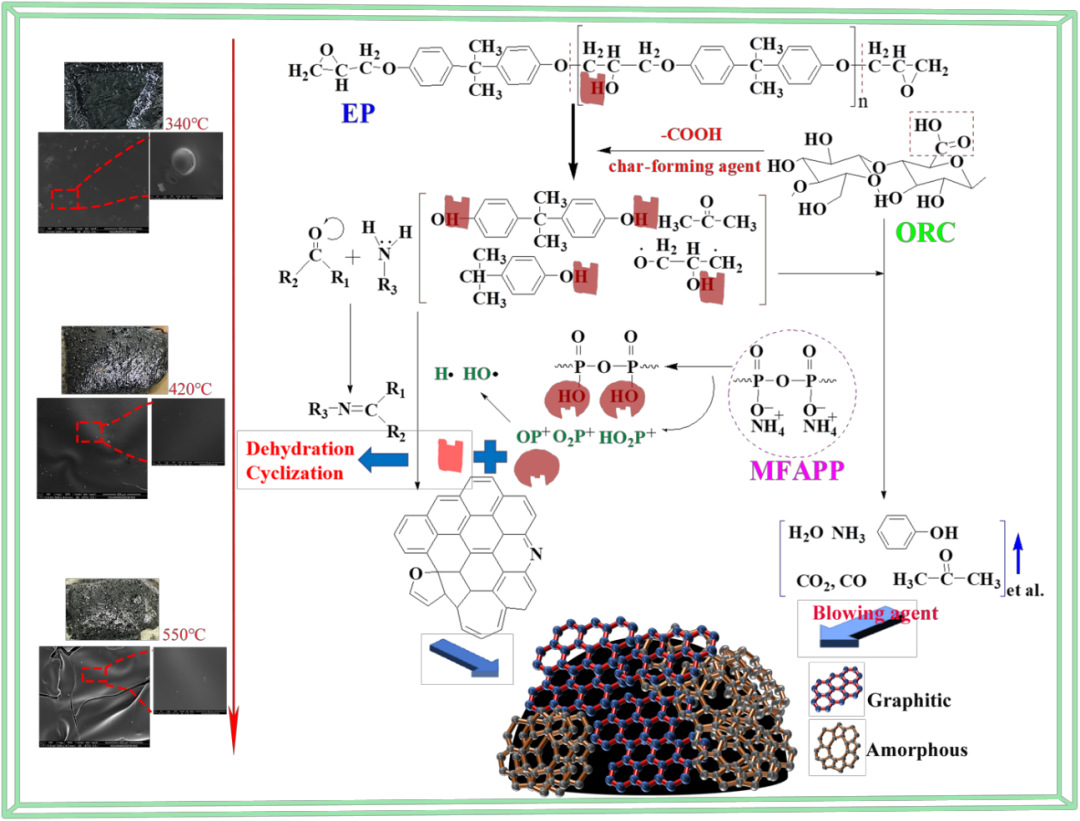 华南理工大学张水洞教授团队：催化氧化制备羧基化多糖成炭剂及环氧树脂超高膨胀炭层的机理的图6