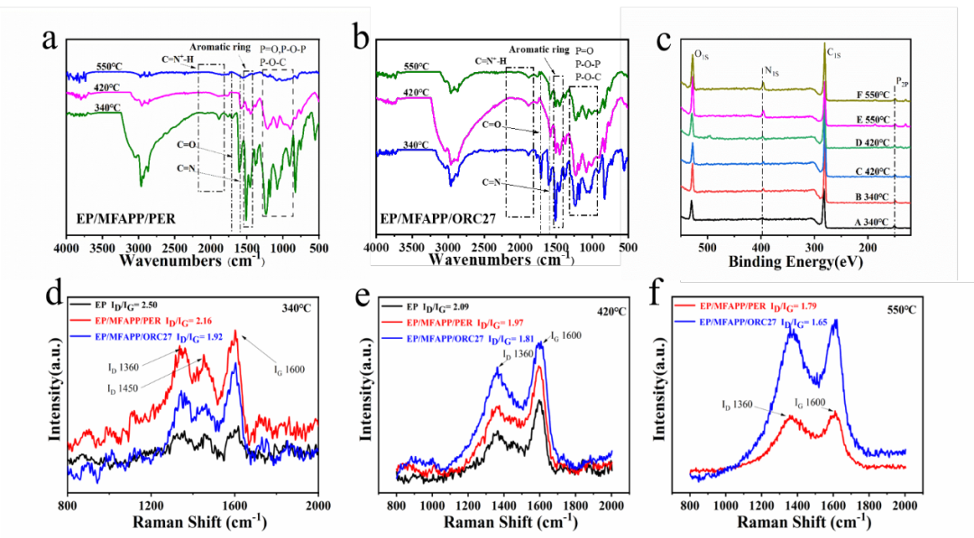 华南理工大学张水洞教授团队：催化氧化制备羧基化多糖成炭剂及环氧树脂超高膨胀炭层的机理的图5