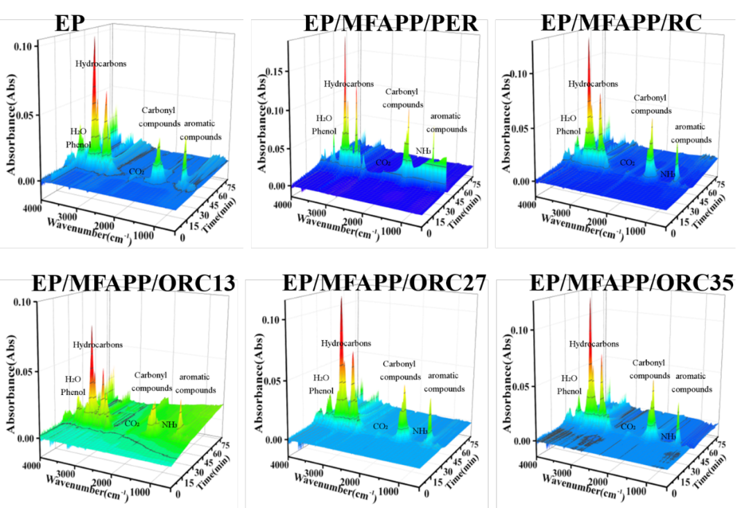 华南理工大学张水洞教授团队：催化氧化制备羧基化多糖成炭剂及环氧树脂超高膨胀炭层的机理的图4
