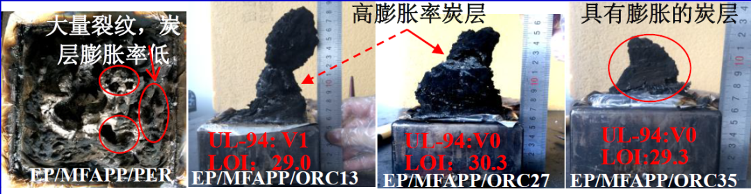 华南理工大学张水洞教授团队：催化氧化制备羧基化多糖成炭剂及环氧树脂超高膨胀炭层的机理的图3